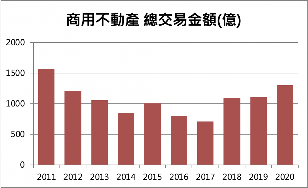 2020年上市櫃法人商用不動產交易(截至今年12/15):